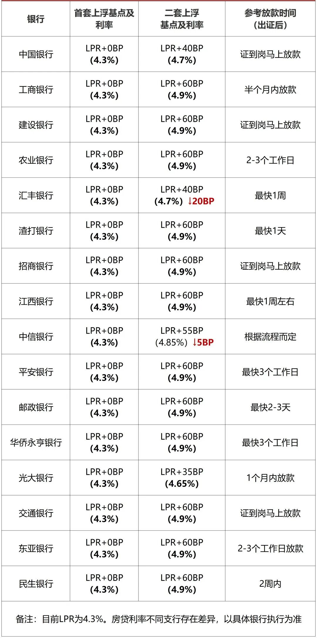 广州二手爆发式增长！涨价284万，*快1天成交