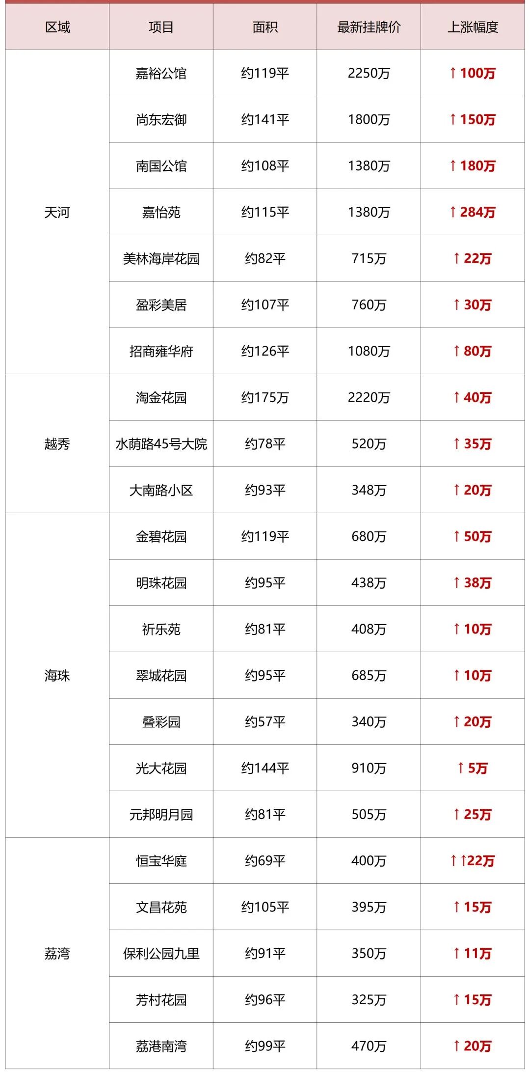 广州二手爆发式增长！涨价284万，*快1天成交