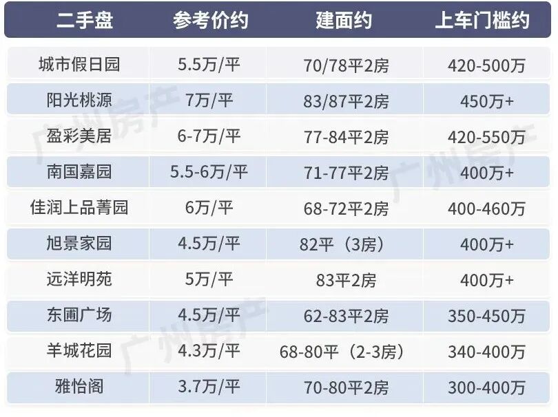 400万，天河买不下手，我该怎么样选择？