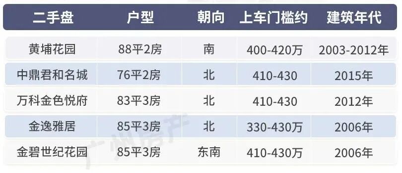 400万，天河买不下手，我该怎么样选择？