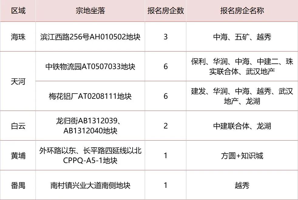 土拍剧透！12房企参战土拍，天河2地9家出手!