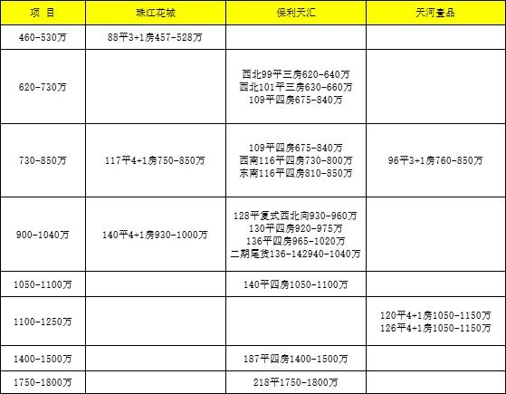 1000万在天河买房有哪些选择？