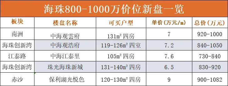 海珠区800-1000万新房怎么选？有哪些楼盘可选择？