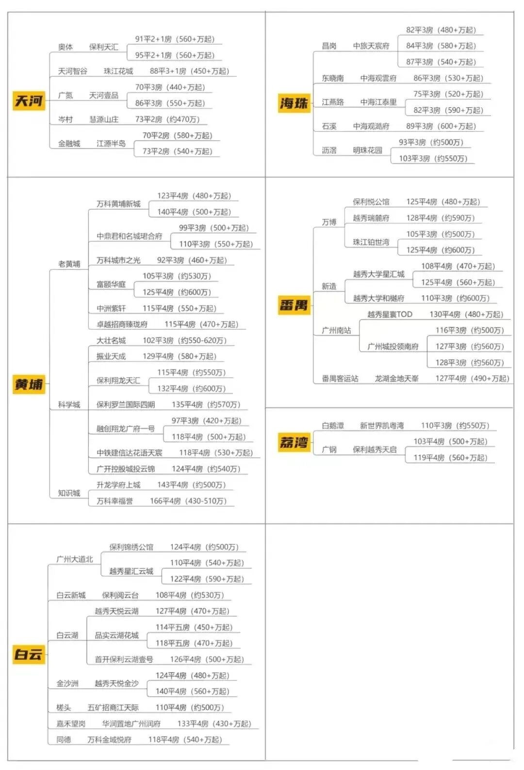 广州主城区400w-600w的房子有哪些？有40+楼盘可选！（附总价表）