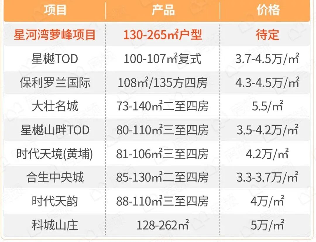 实探科学城星河湾萝峰项目！价格打听到了~