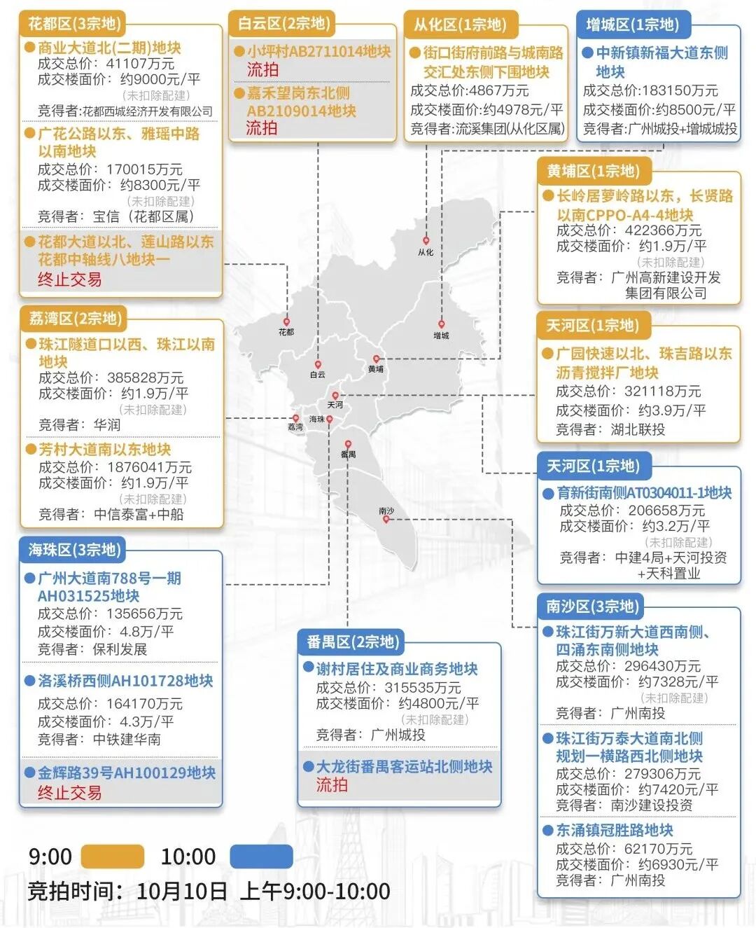 超10豪宅集结！这场土拍后，广州后航道全是“高手”！