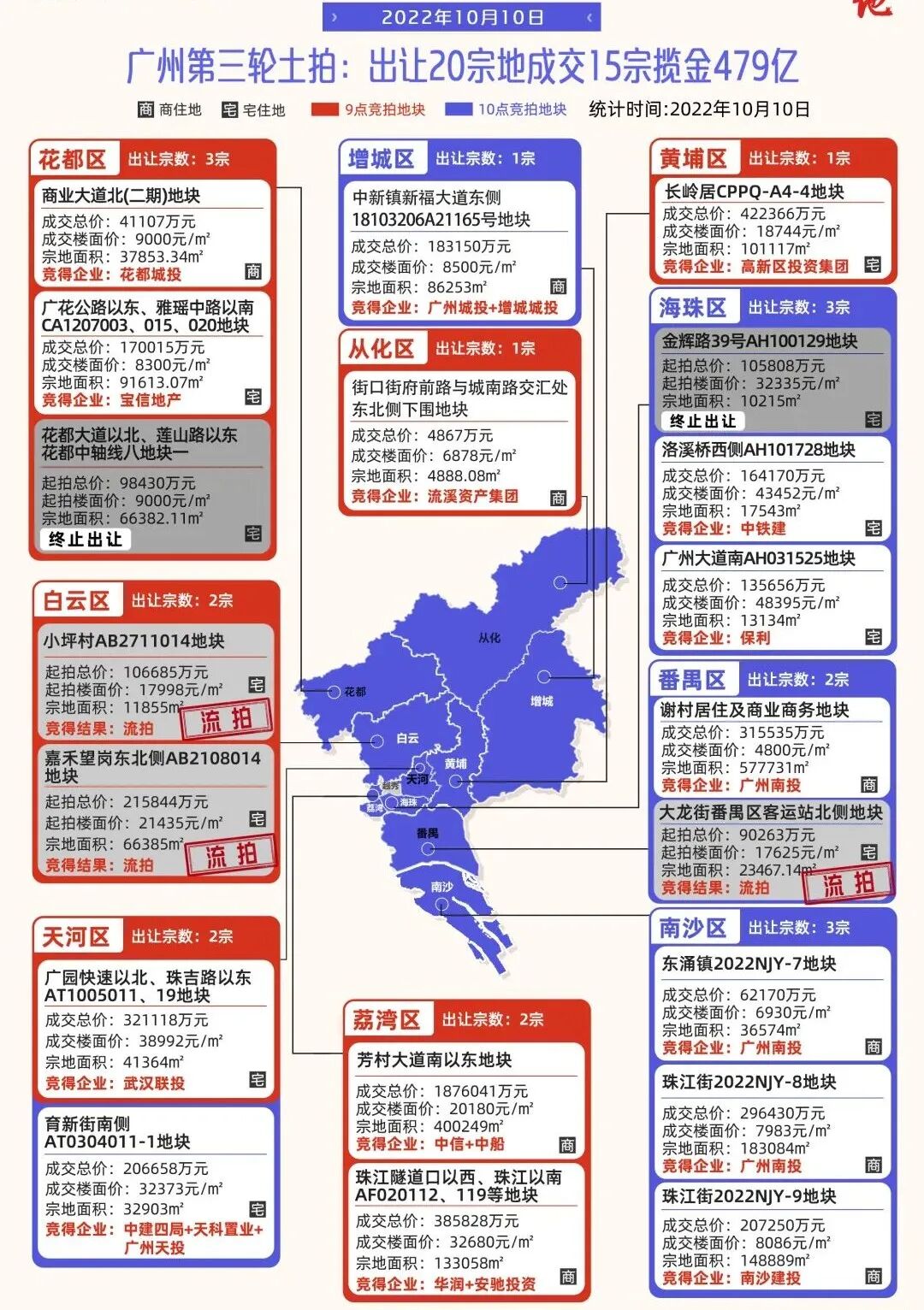 479亿！国央包场！白云、番禺流拍，海珠地块杀入*10