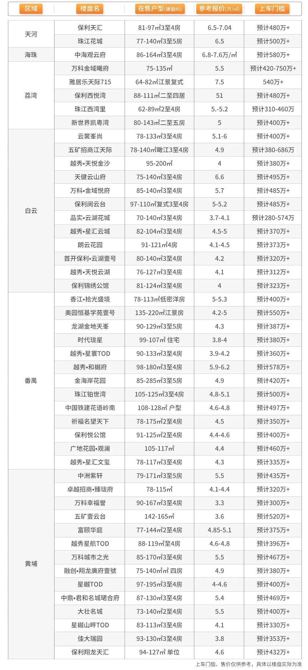 总价520万，广州这47个盘 ，随便挑！