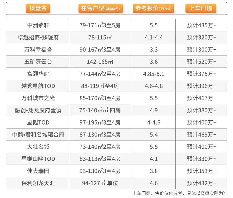 总价520万，广州这47个盘 ，随便挑！