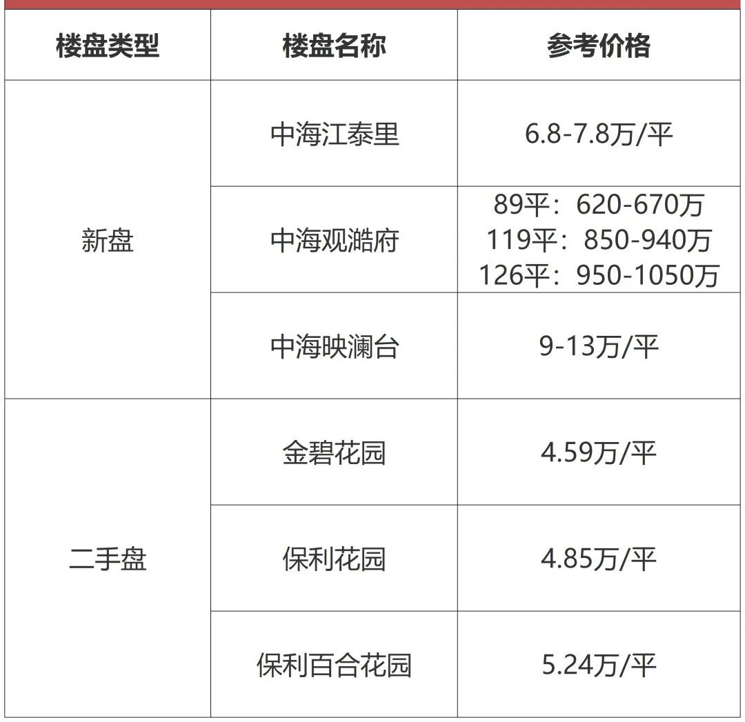 1.33万平！一线限高60米！海珠西板块新出宅地