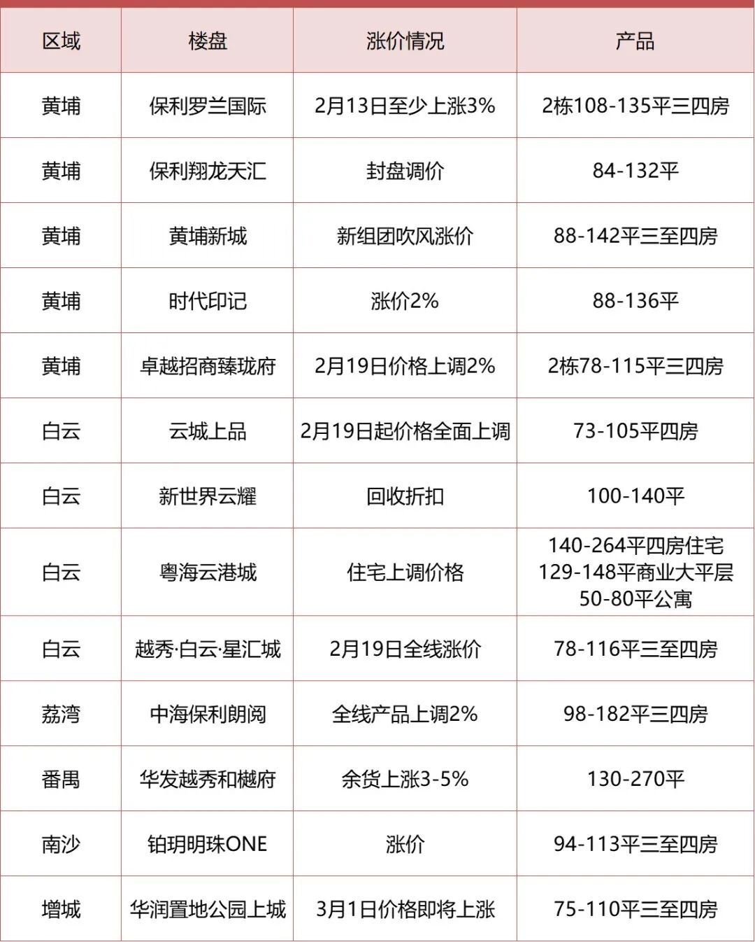 封盘调价，暂停接待！广州超13盘喊涨，*高5%!