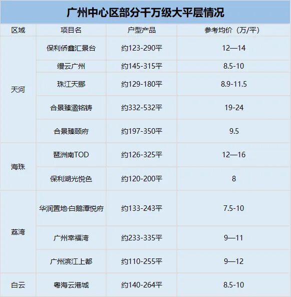 广州豪宅可能还要涨价？市*有哪些大平层在售？