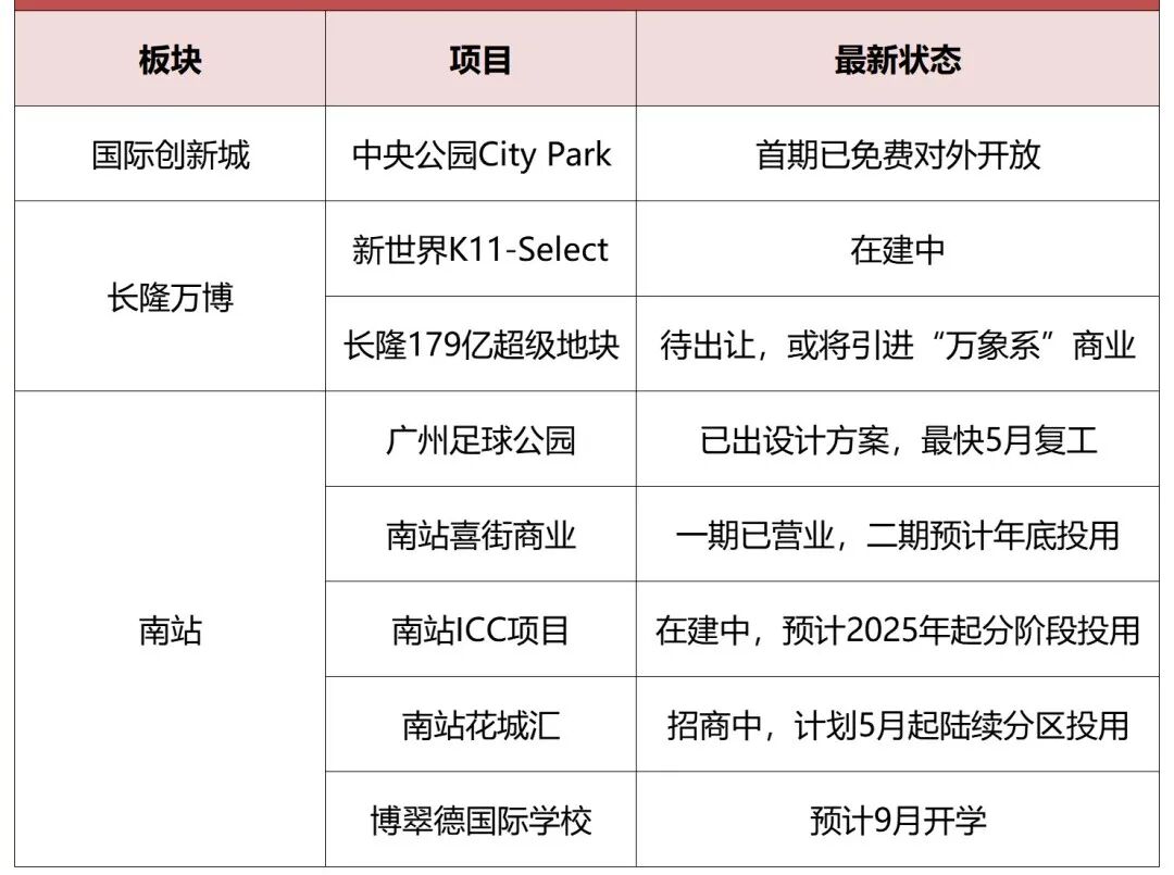 番禺*上新！顺着南大干线，有哪些在售楼盘？