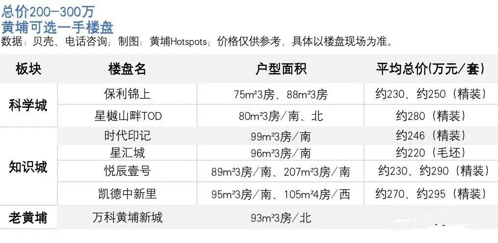 总价200-1000万，黄埔哪些盘可挑？