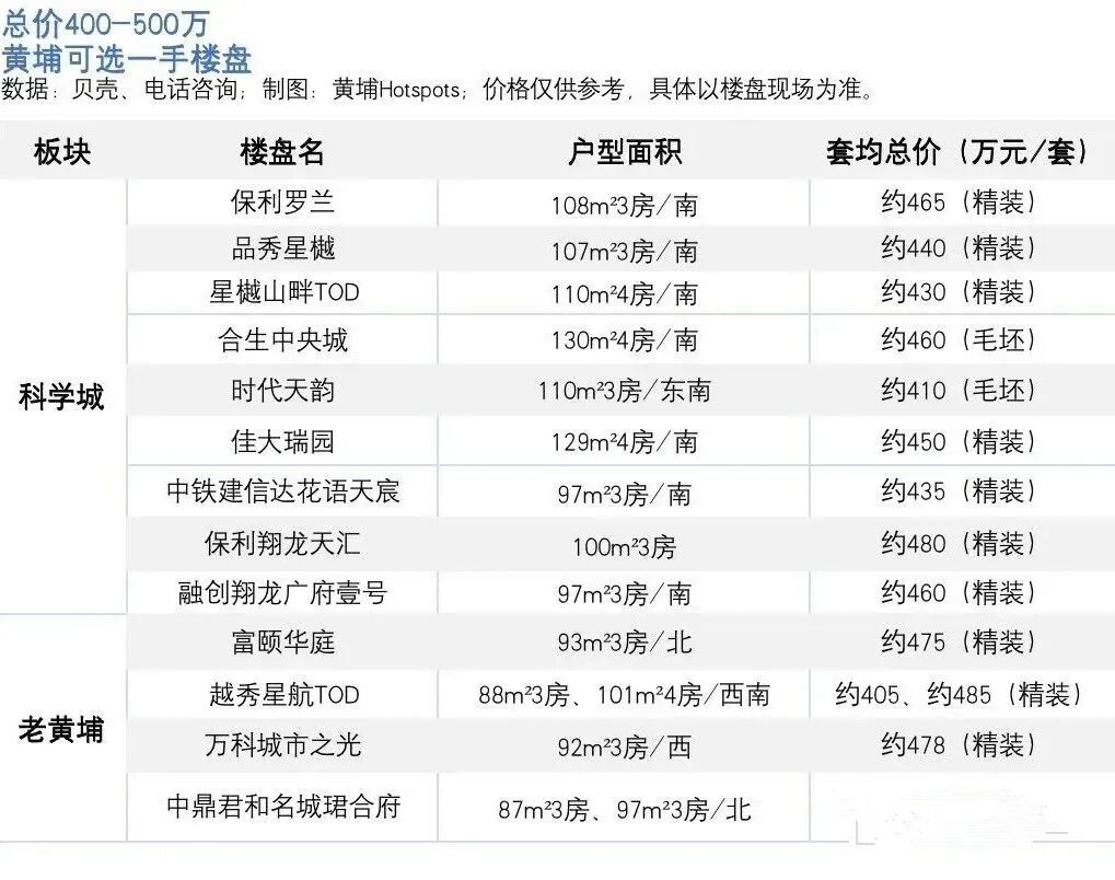 总价200-1000万，黄埔哪些盘可挑？