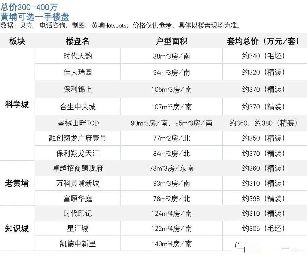 总价200-1000万，黄埔哪些盘可挑？