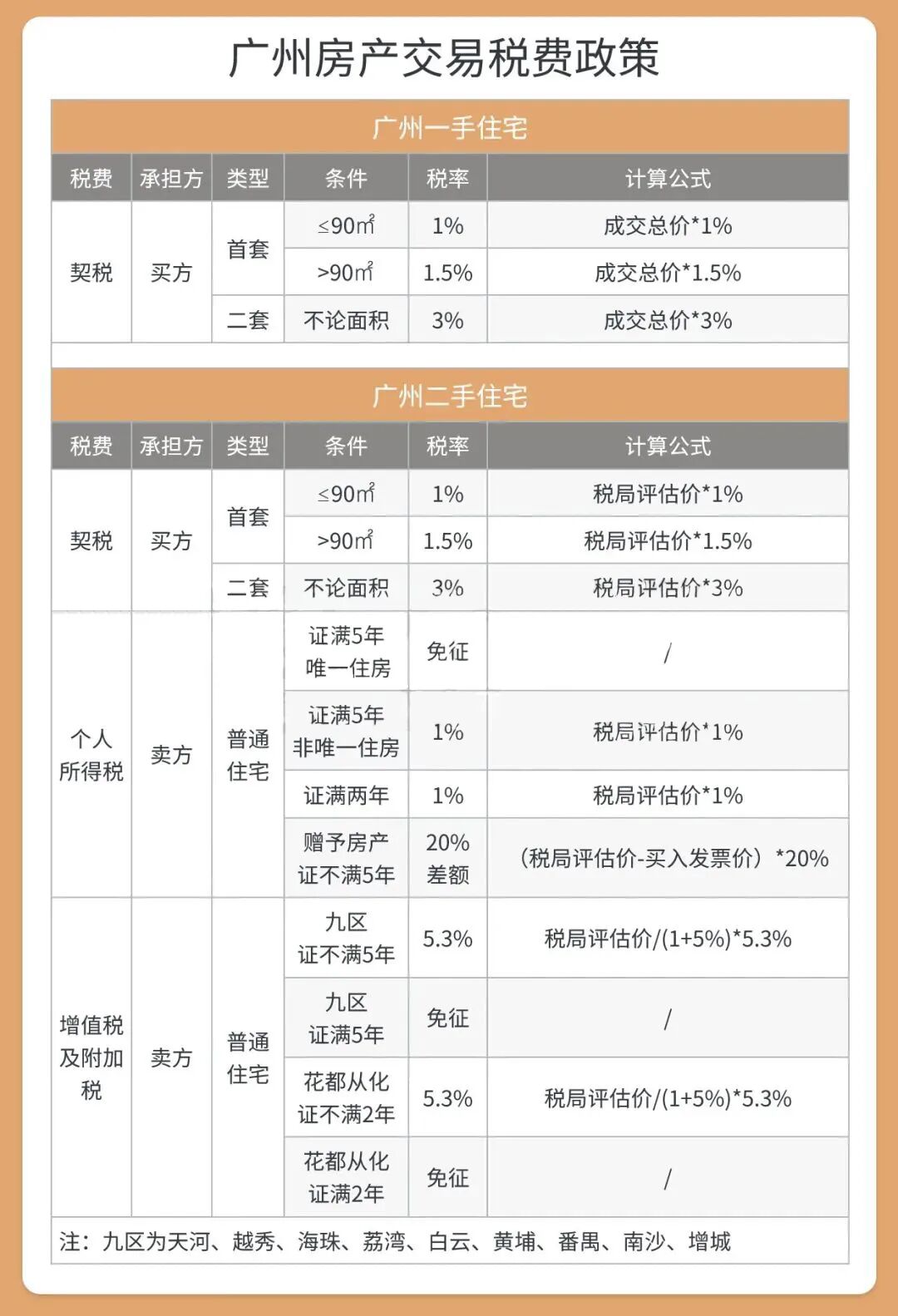 2023年在广州买房，新房和二手房交易税费如何计算