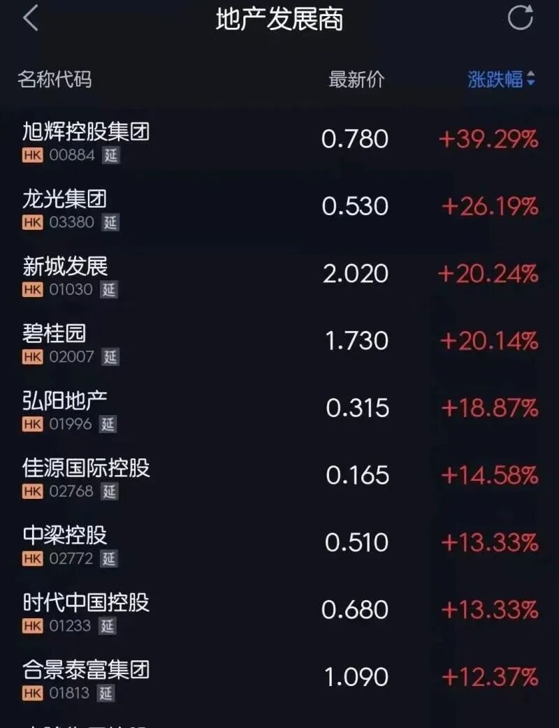 八大利好来袭！地产股债齐涨·优化疫情防控二十条！