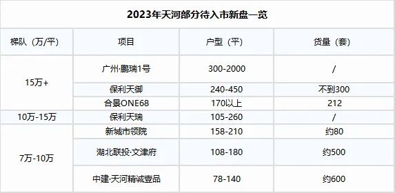 2023年天河待入市新盘有哪些？哪些值得买？