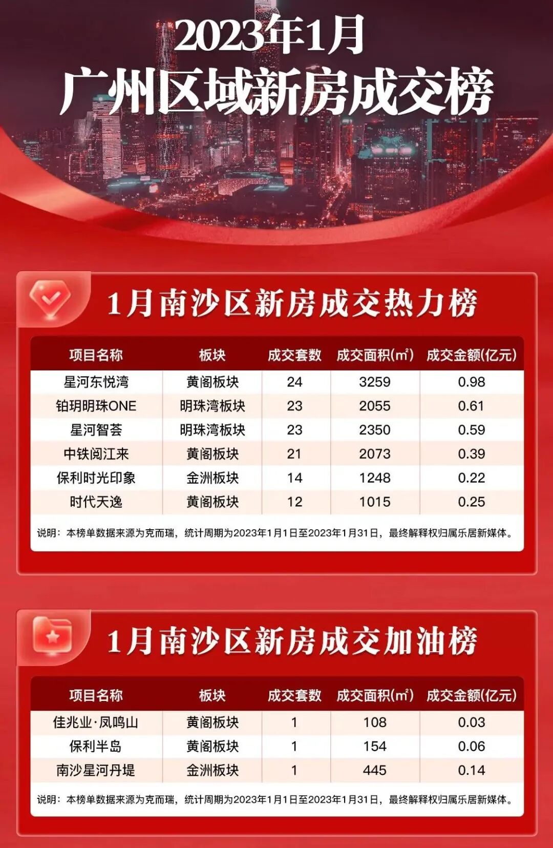 广州南沙新房成交榜单！哪些楼盘*受欢迎？