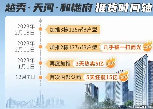 本周末天河和樾府加推新户型，加推3栋约125㎡B户型！
