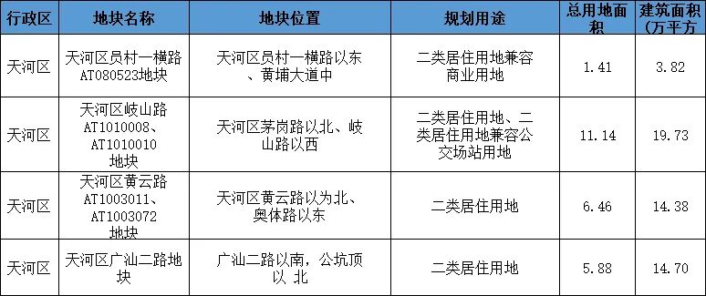 广州第二批拟供宅地出炉！各区供地名单