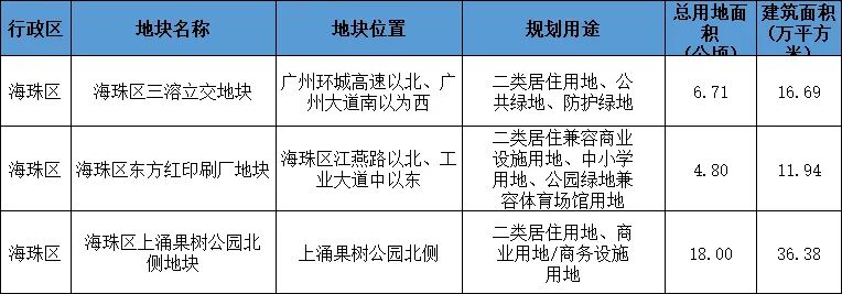 广州第二批拟供宅地出炉！各区供地名单
