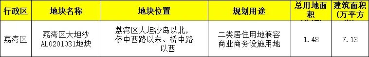 广州第二批拟供宅地出炉！各区供地名单