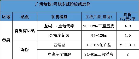今年广州32条新地铁开通！你的买房范围又扩大了！