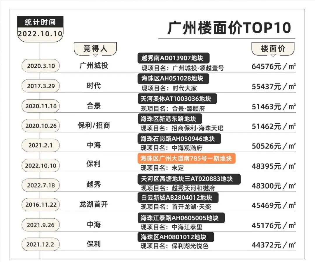 广州楼面价*10洗牌，海珠成本次拍地*大赢家！