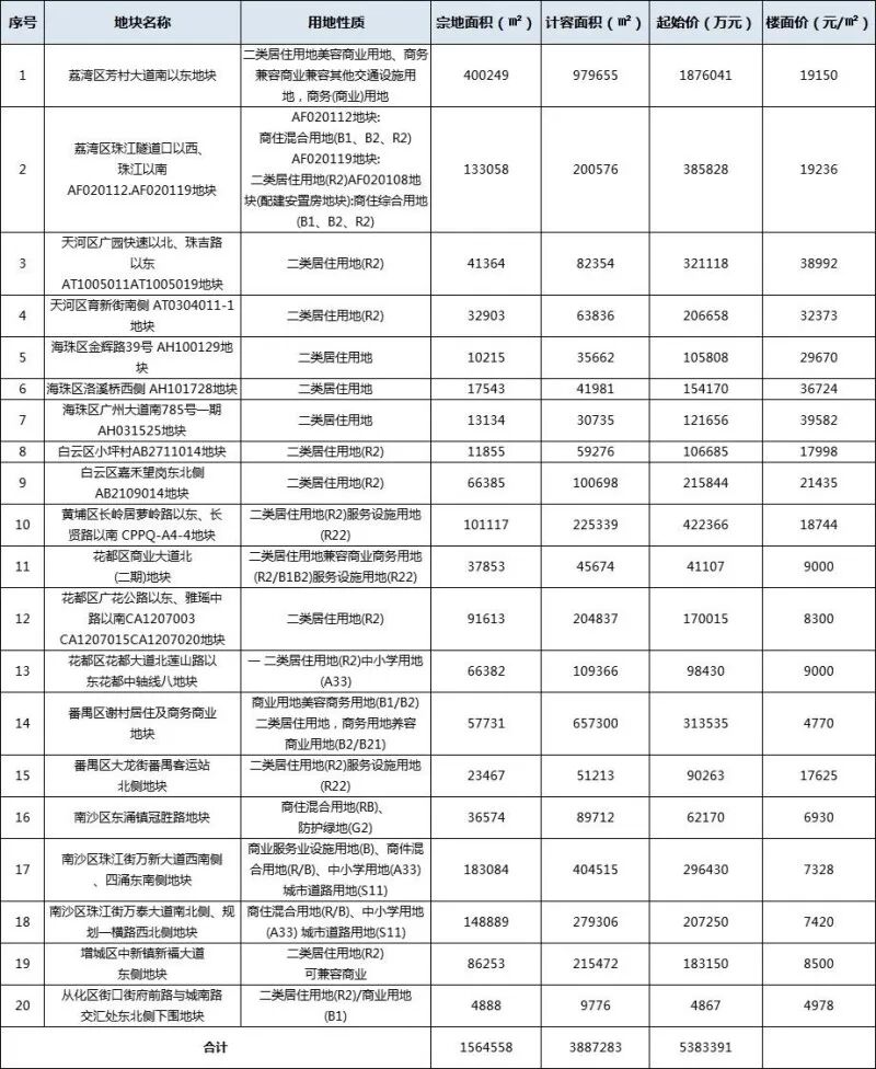 广州第三轮土拍来了！集中供地挂牌20宗涉宅用地，起拍总价538亿！