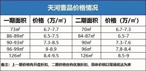 天河壹品加推之后，去化如何？96m²值不值得买？