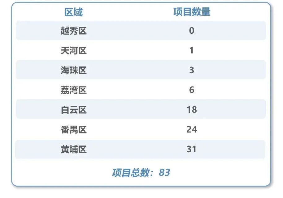300-500万入住广州主城，83个新盘可选！