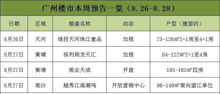本周广州4盘曝动向 黄陂双盘齐上货“正面刚”！