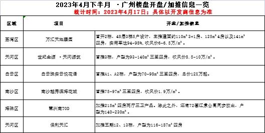 楼盘*新消息，多个楼盘赶在“五一”前推新！