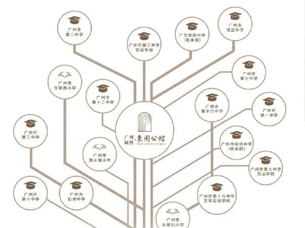 广州*新盘，广州城投东园公馆建面88-170㎡三*四房！
