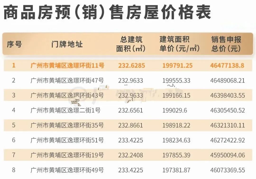 黄埔中冶逸璟台备案价20万/m²？只有15套房？