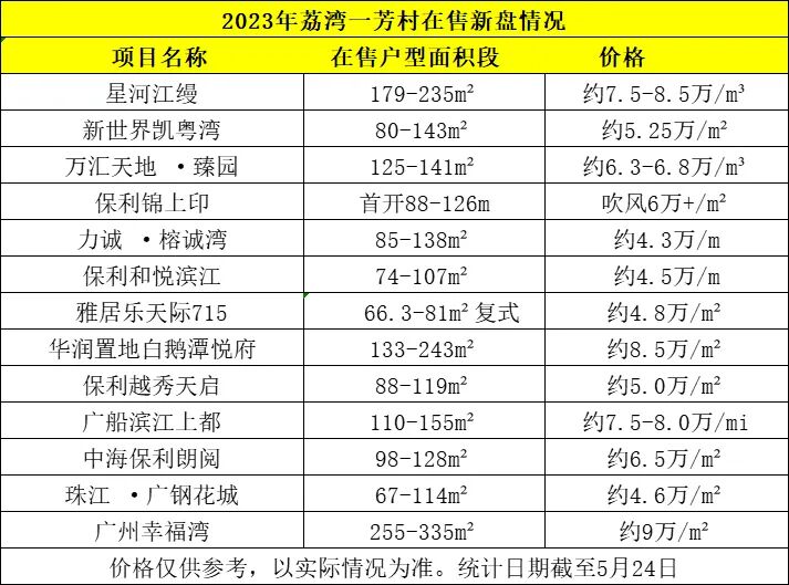 荔湾芳村板块在售新盘有哪些？