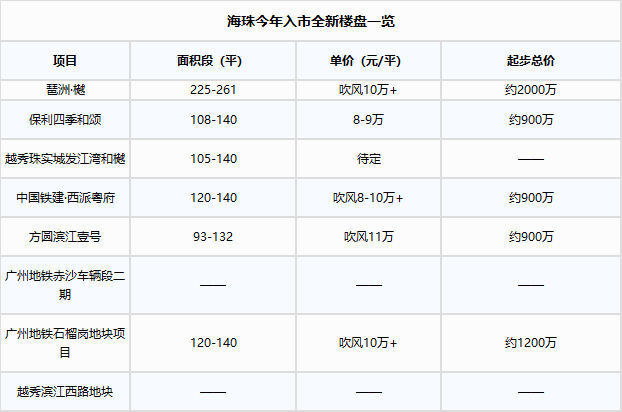 海珠今年入市全新楼盘有哪些？哪些值得买？