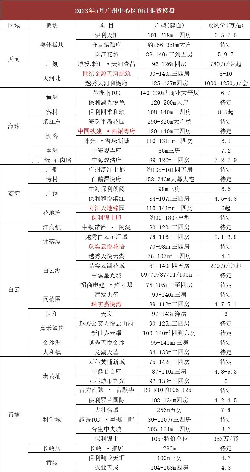 5月广州近70个楼盘推新，买房看哪里？