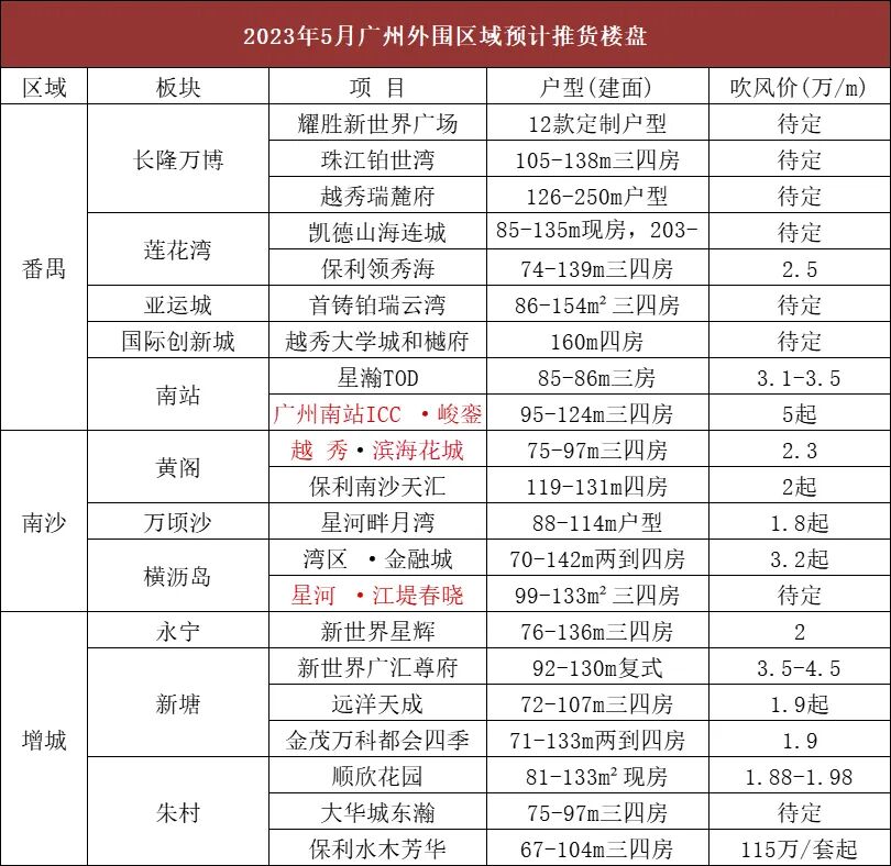 5月广州近70个楼盘推新，买房看哪里？