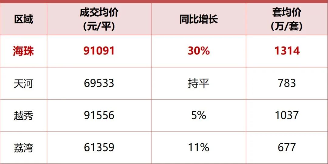 2023年海珠还会有多个新盘面世，增幅全市*