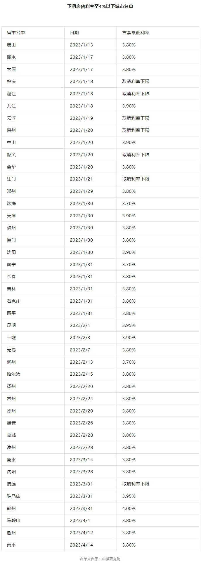*新！40余城*套房贷款利率下限，进入“3时代”！