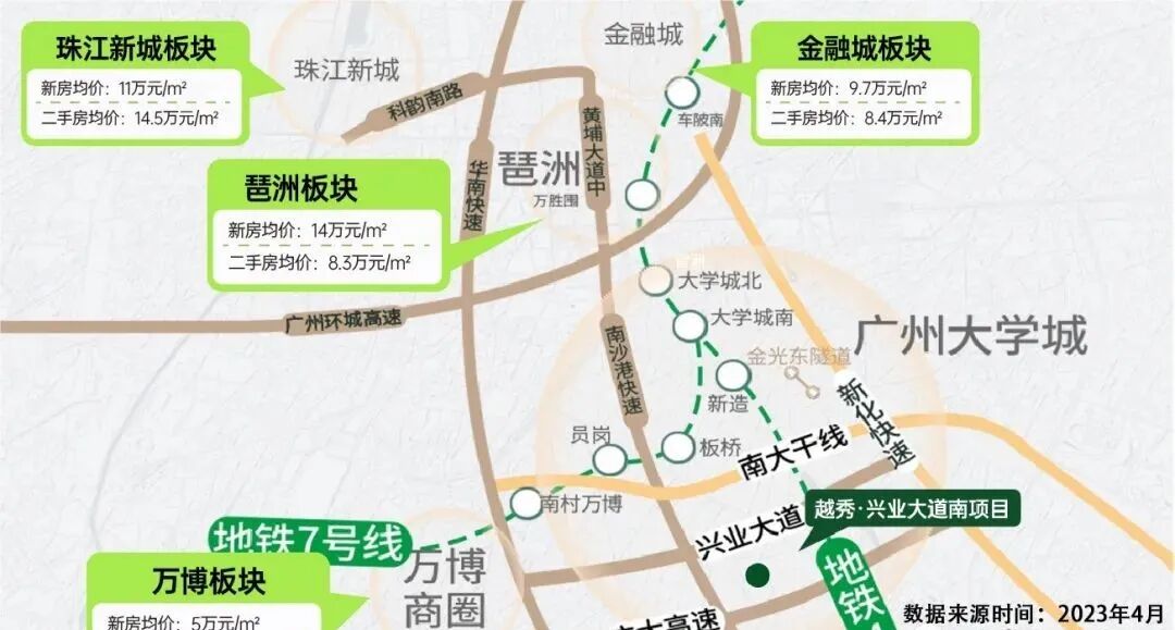 番禺创新城又有新盘，越秀兴业大道南项目300万就能上车！
