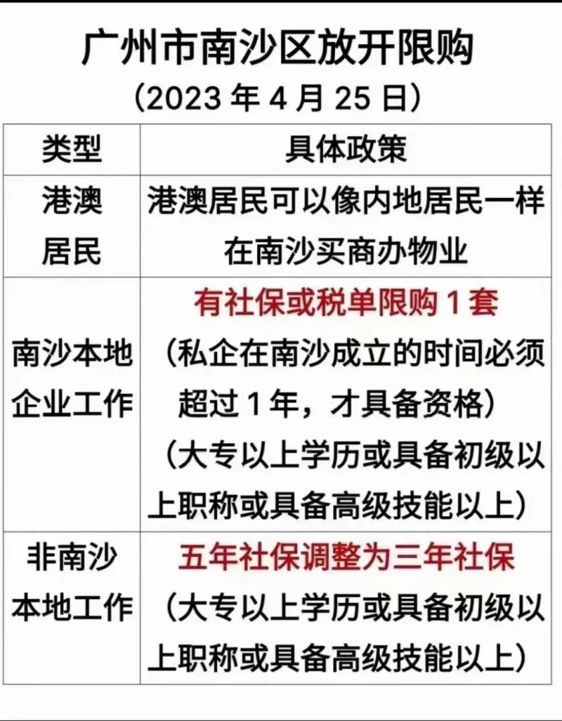 5改3？！南沙楼市限购放松，外地人3年社保即可买房