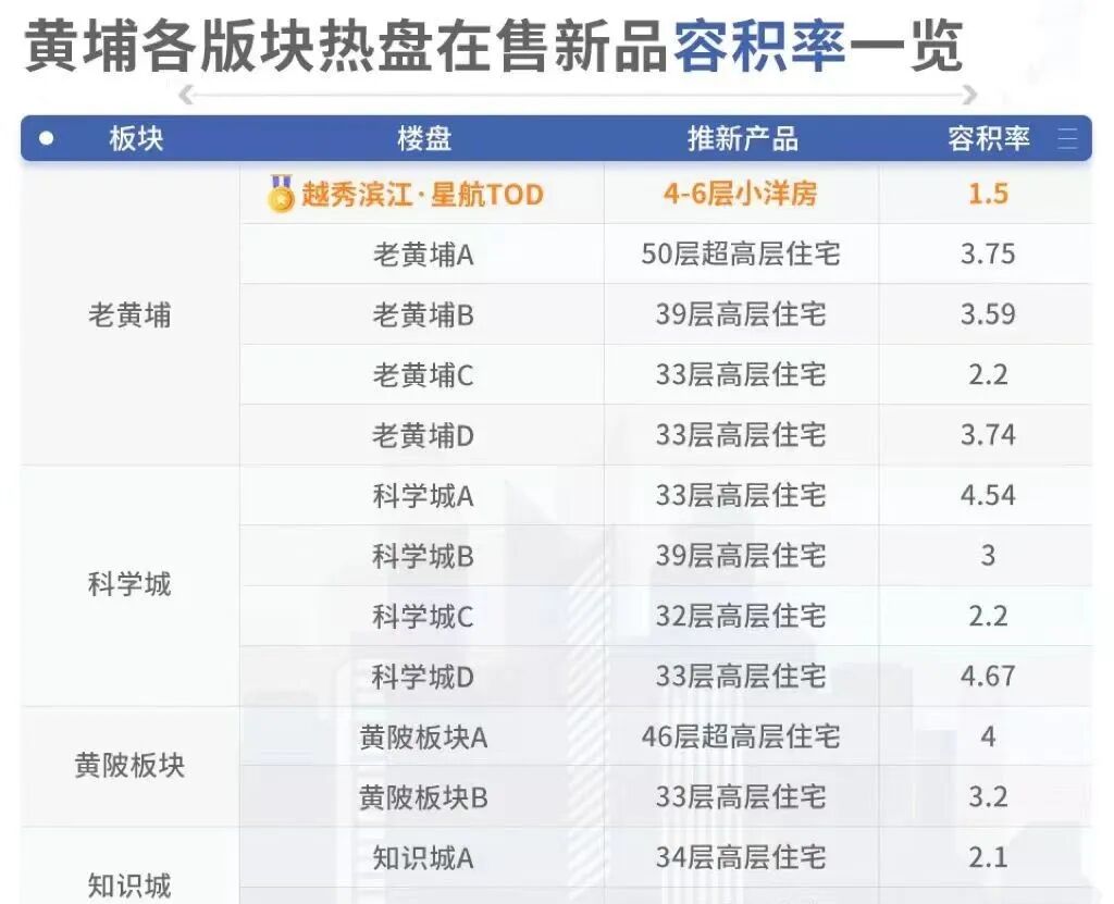 越秀滨江·星航TOD4-6层高的低密小洋楼入市，老黄埔的“白月光”终于来了