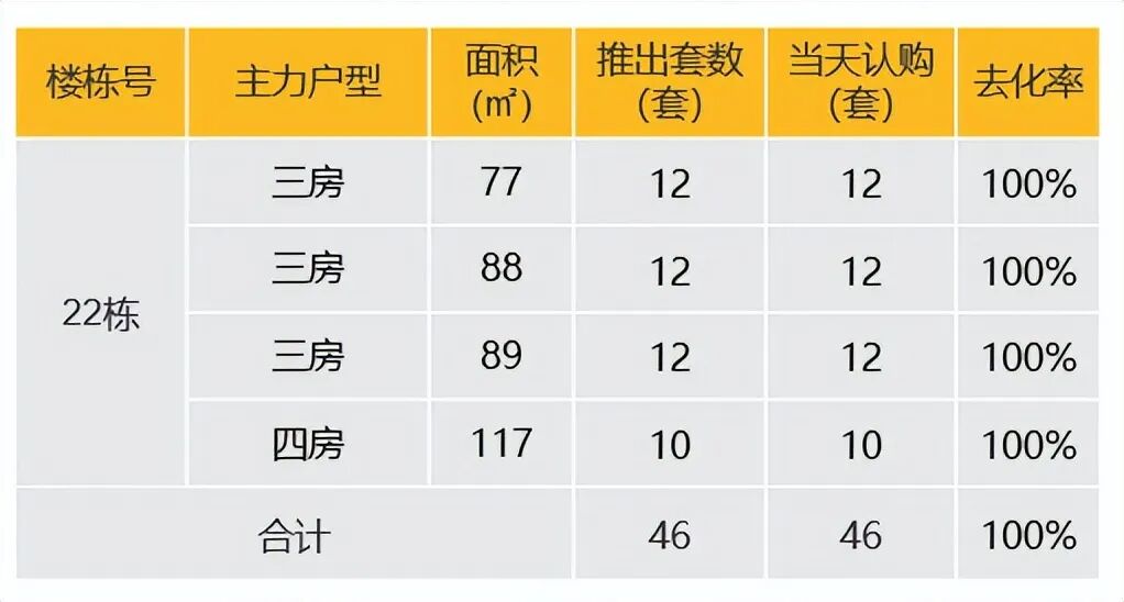 广州各个区域冷热分化差距加大，市场积极去化促循环