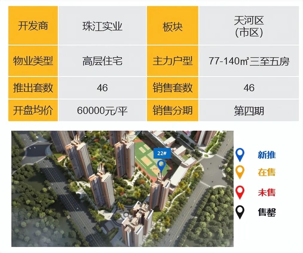 广州各个区域冷热分化差距加大，市场积极去化促循环