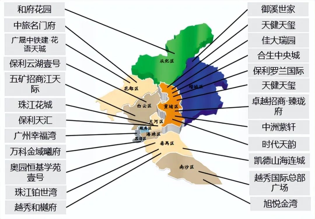 广州各个区域冷热分化差距加大，市场积极去化促循环