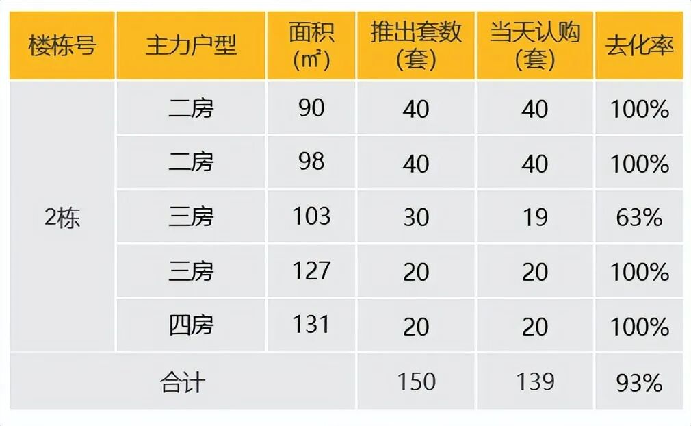 广州各个区域冷热分化差距加大，市场积极去化促循环